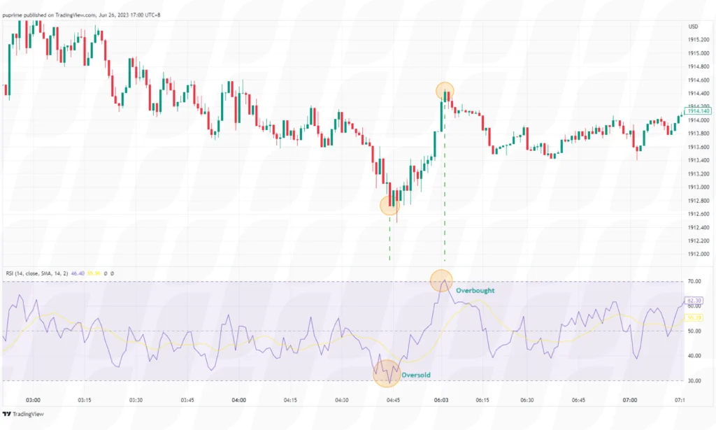 scalping_with_MACD – PU Prime | More Than Trading scalping with MACD (Moving Average Convergence Divergence)