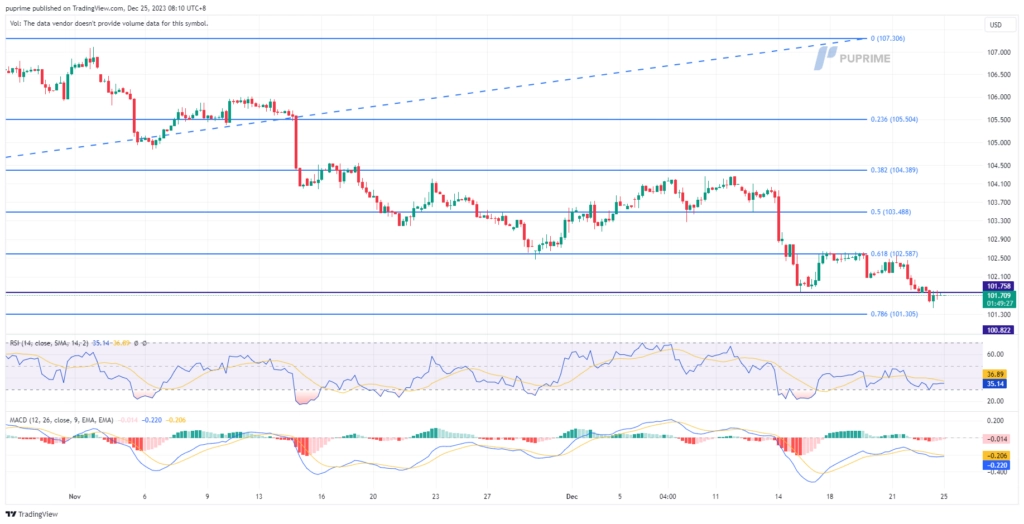 dollar index dxy price chart 25 December 2023