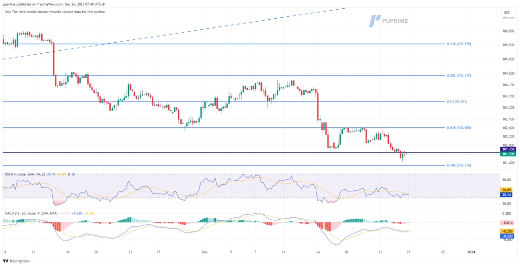 dollar index dxy price chart 26 December 2023