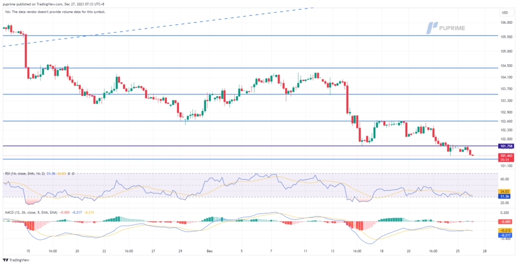 dollar index dxy price chart 27 December 2023