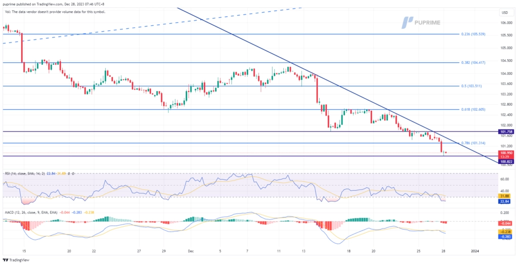 dollar index dxy price chart 28 December 2023