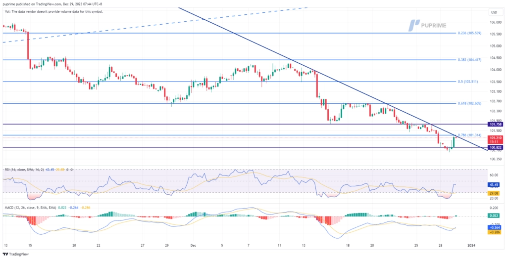 dollar index dxy price chart 29 December 2023