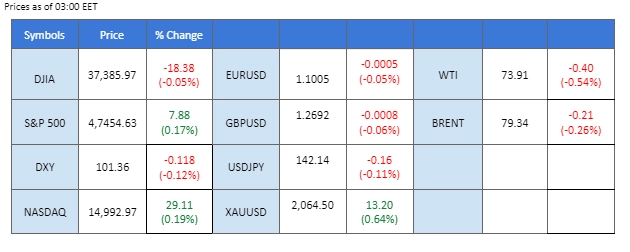 market overview price chart 25 December 2023