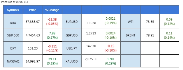 market overview price chart 26 December 2023
