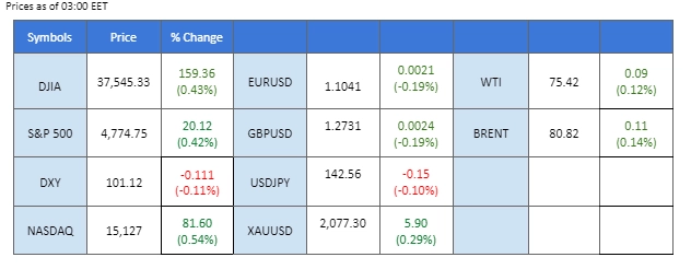 market overview price chart 27 December 2023