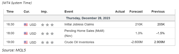economic calendar 28 December 2023
