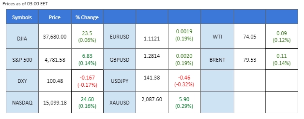 market overview price chart 28 December 2023