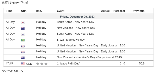 economic calendar 29 December 2023