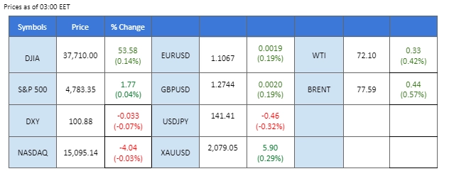 market overview price chart 29 December 2023