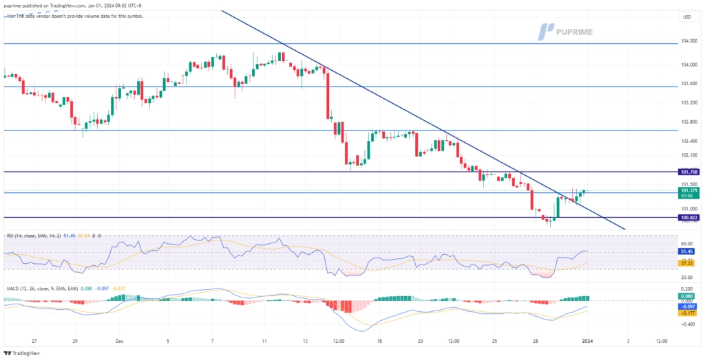 dollar index dxy price chart 1 January 2024