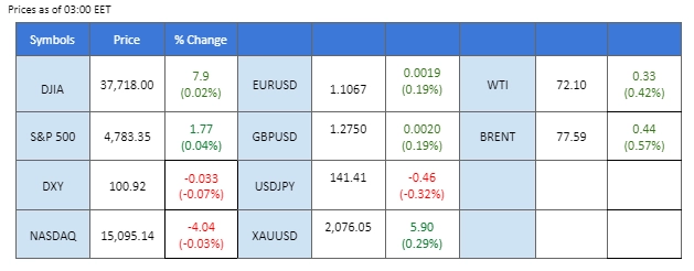 market overview price chart 1 January 2024